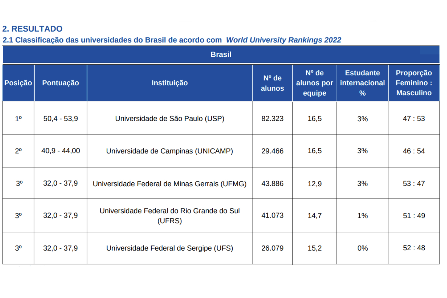 Portal Ufs Ufs Ocupa Primeira Posi O No Nordeste E Terceira Do